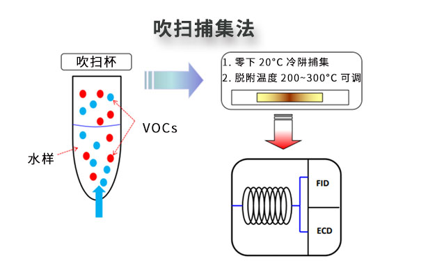 水質在線VOCs監測系統-吹掃捕集法 水質在線VOCs監測系統-吹掃捕集法
